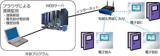 �u���E�U�ɂ�鉓�u�Ď�